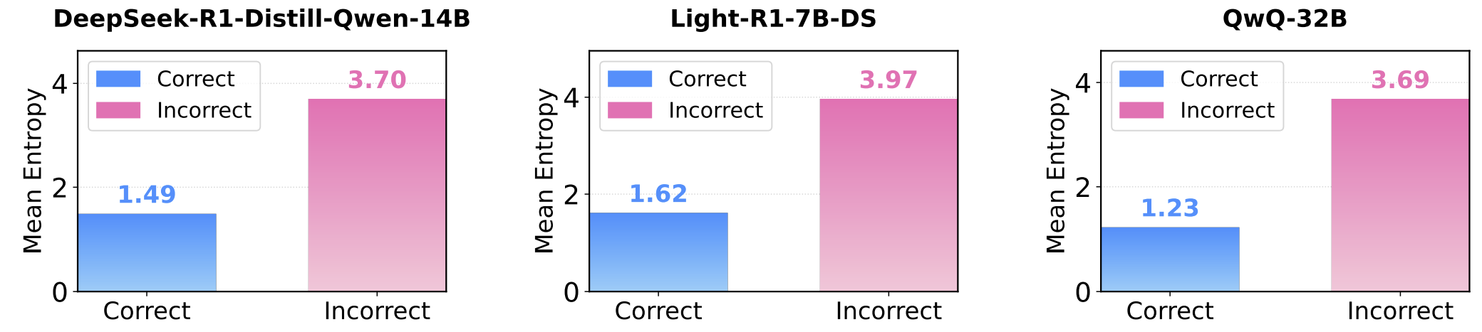 Entropy comparison between correct and incorrect answers